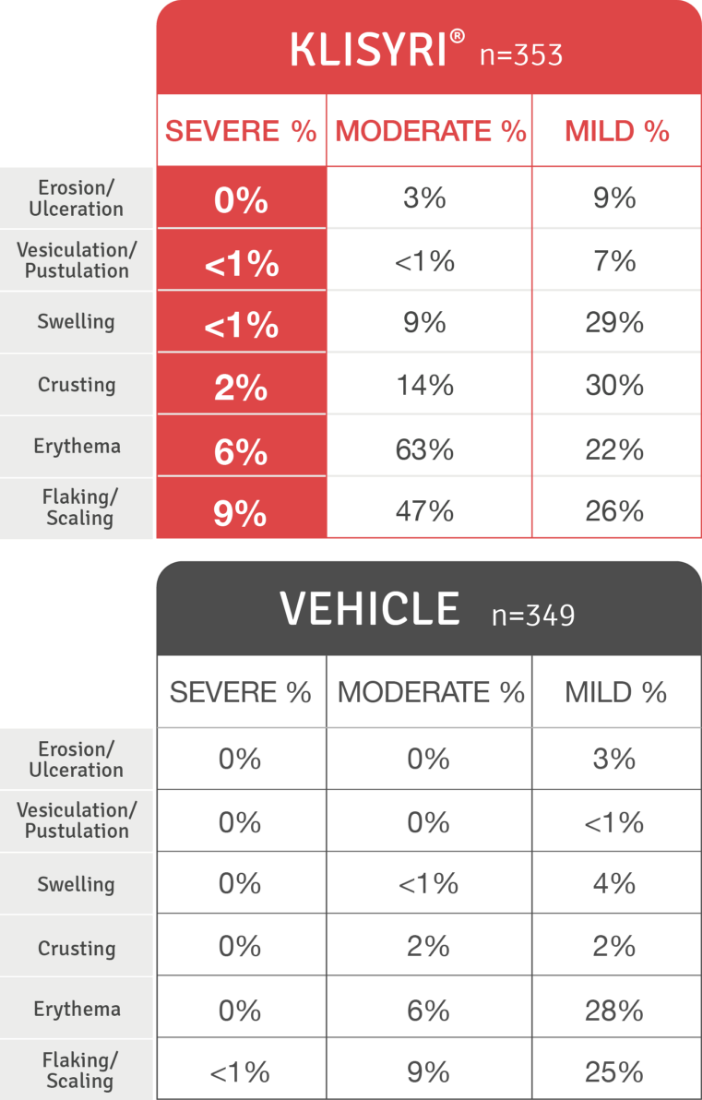 table showing Klisyri local skin reponse rates